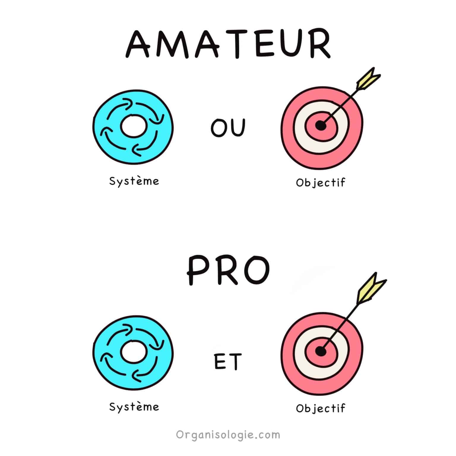 système VS objectif