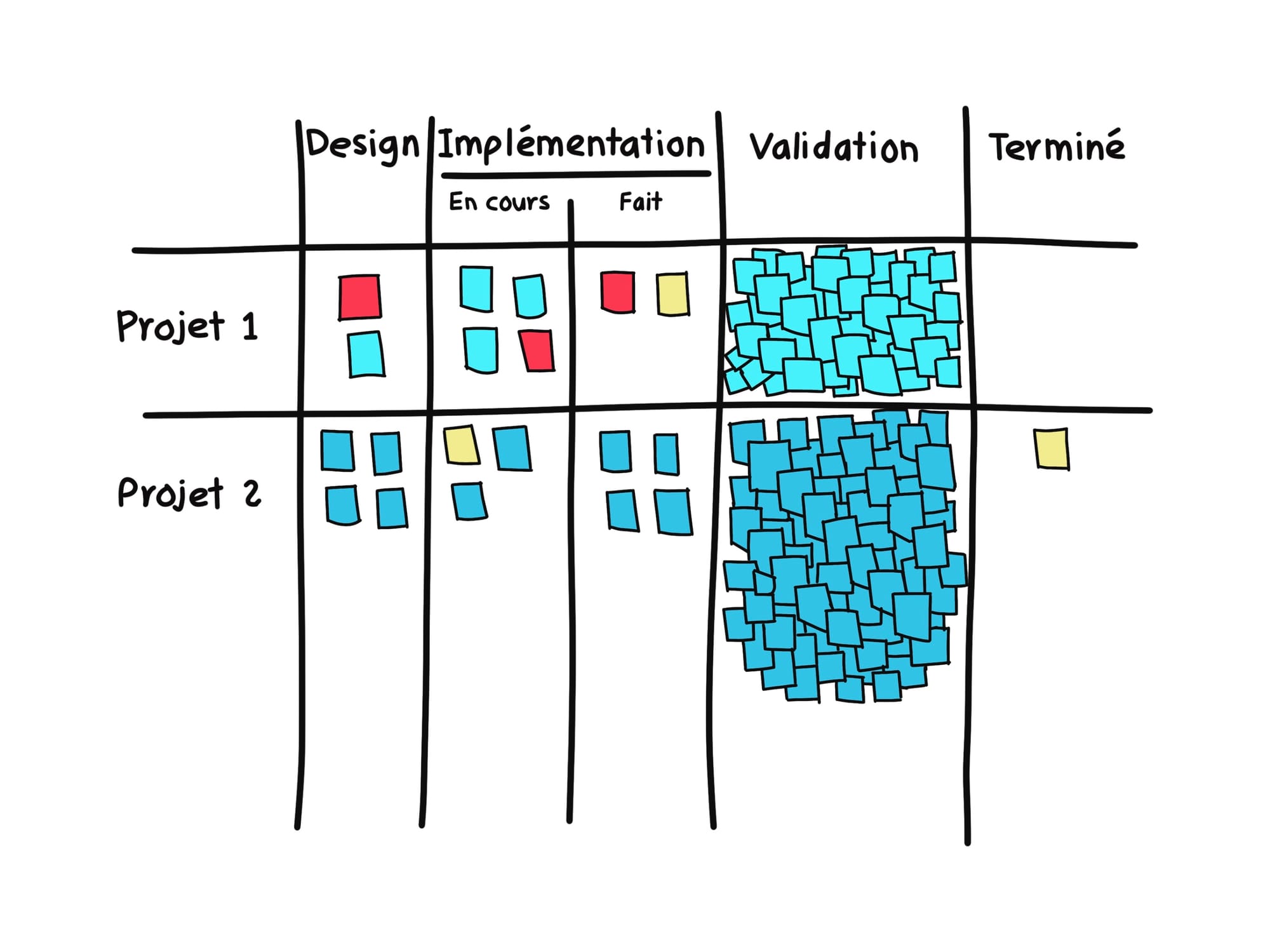 Illustration d'un goulot d'étranglement dans un tableau kanban