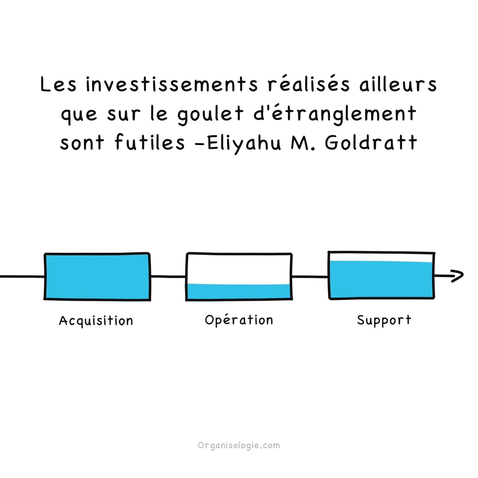 Illustration qui montre l'importance d'identifier nos goulets d'étranglements