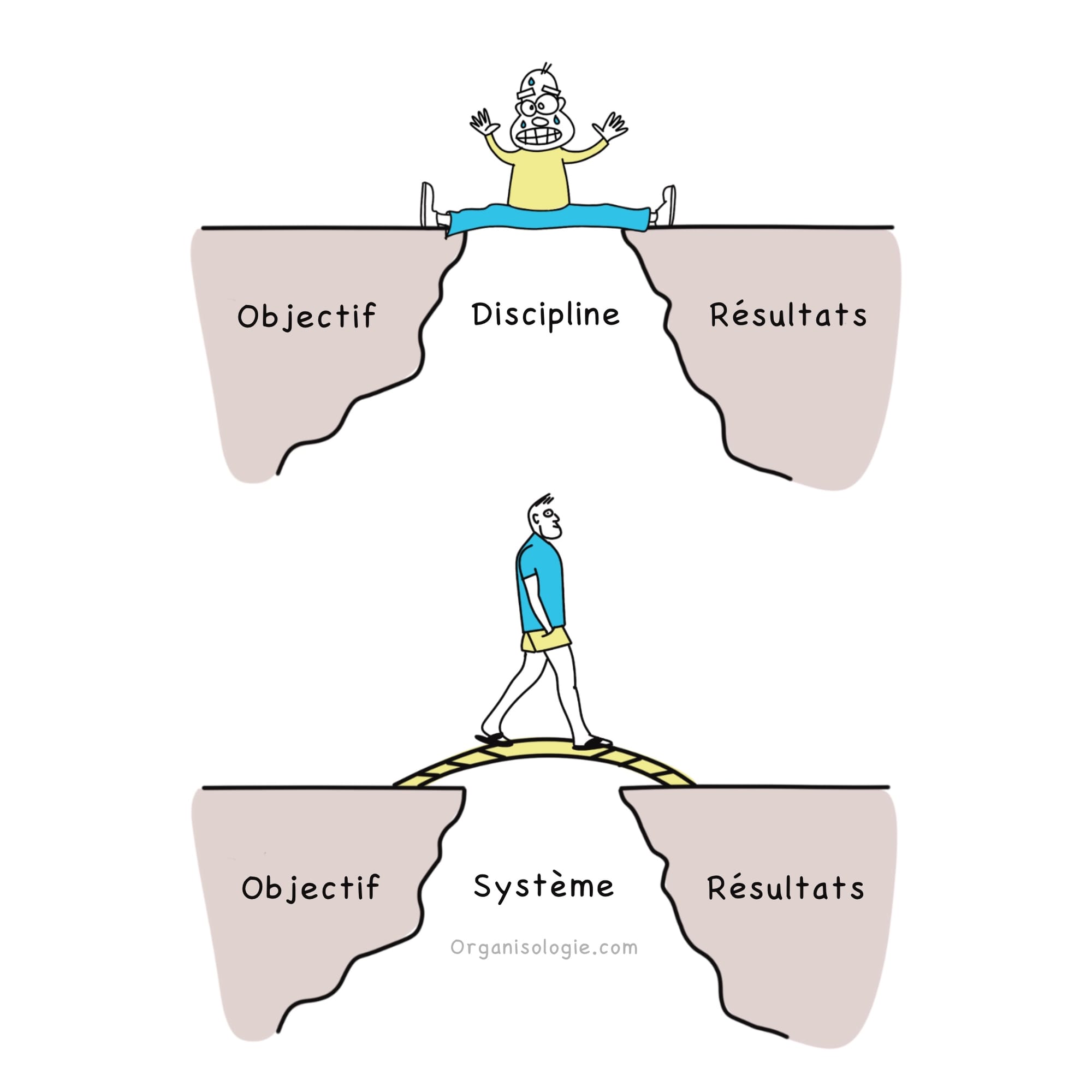 Illustration Discipline vs système
