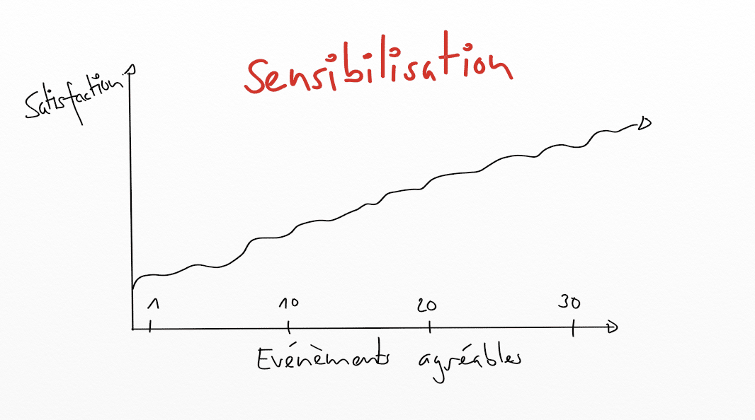 augmentation de la réponse hédonique