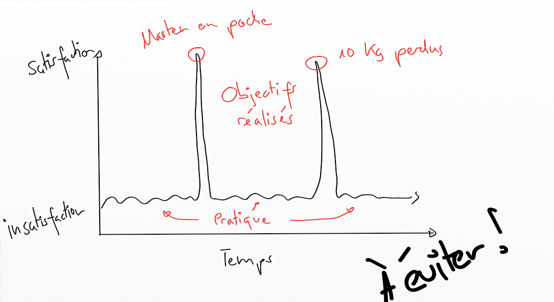 Inconvénients de l'adaptation hédonique