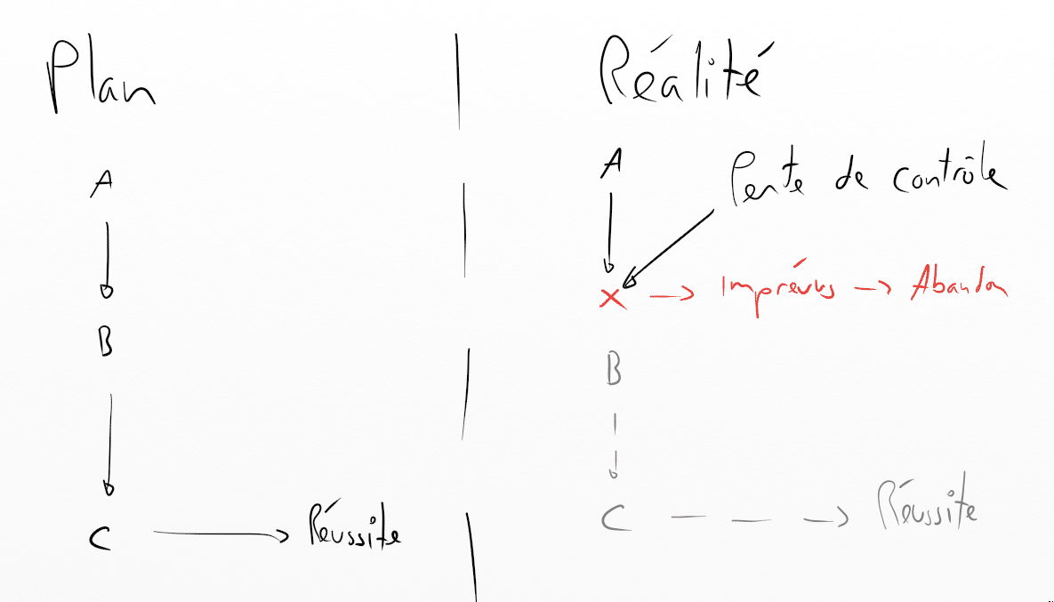 Schéma Plan versus Réalité