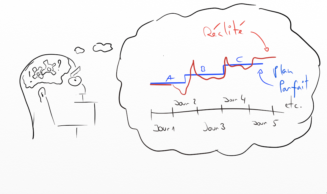 dessin d'un homme qui pense à son plan parfait