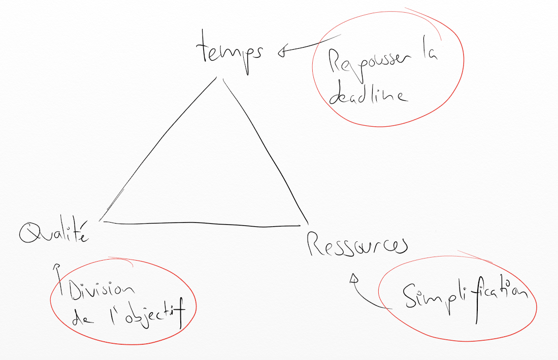 ajuster les variables du triangle coûts, délais et qualité pour couper votre objectif et lutter contre le perfectionnisme