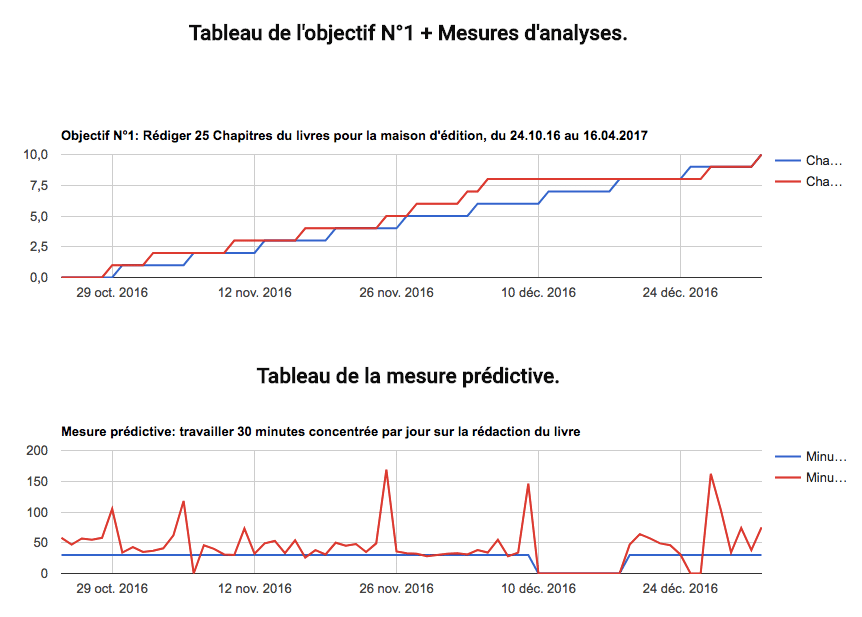 anti-perfectionnisme avec la mesure