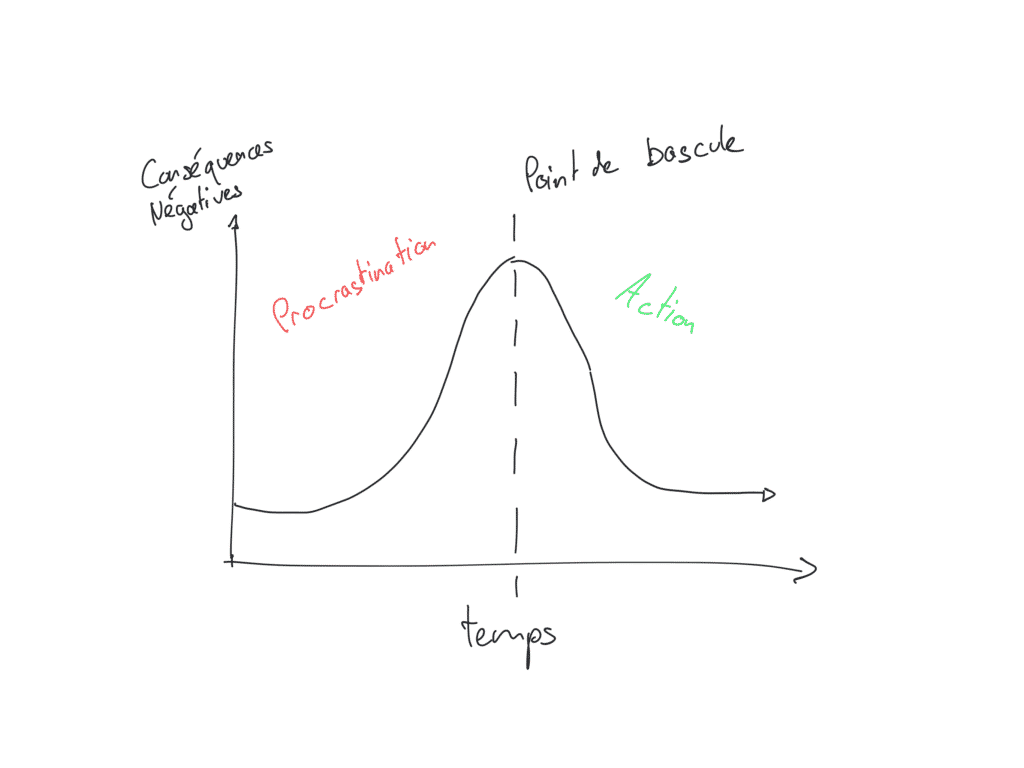 Inconsistance temporelle