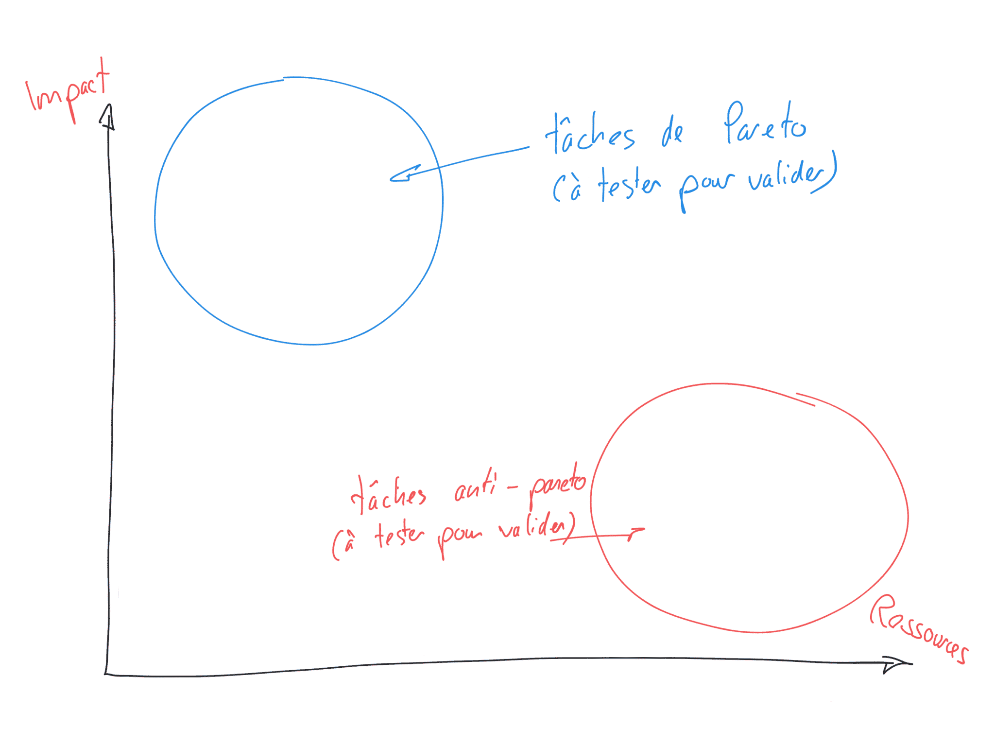 Graphique Impact en fonction des ressources et emplacements des tâches pareto ou anti-pareto