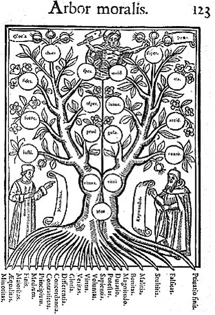 L'arbre de la connaissance Raymond Lulle 