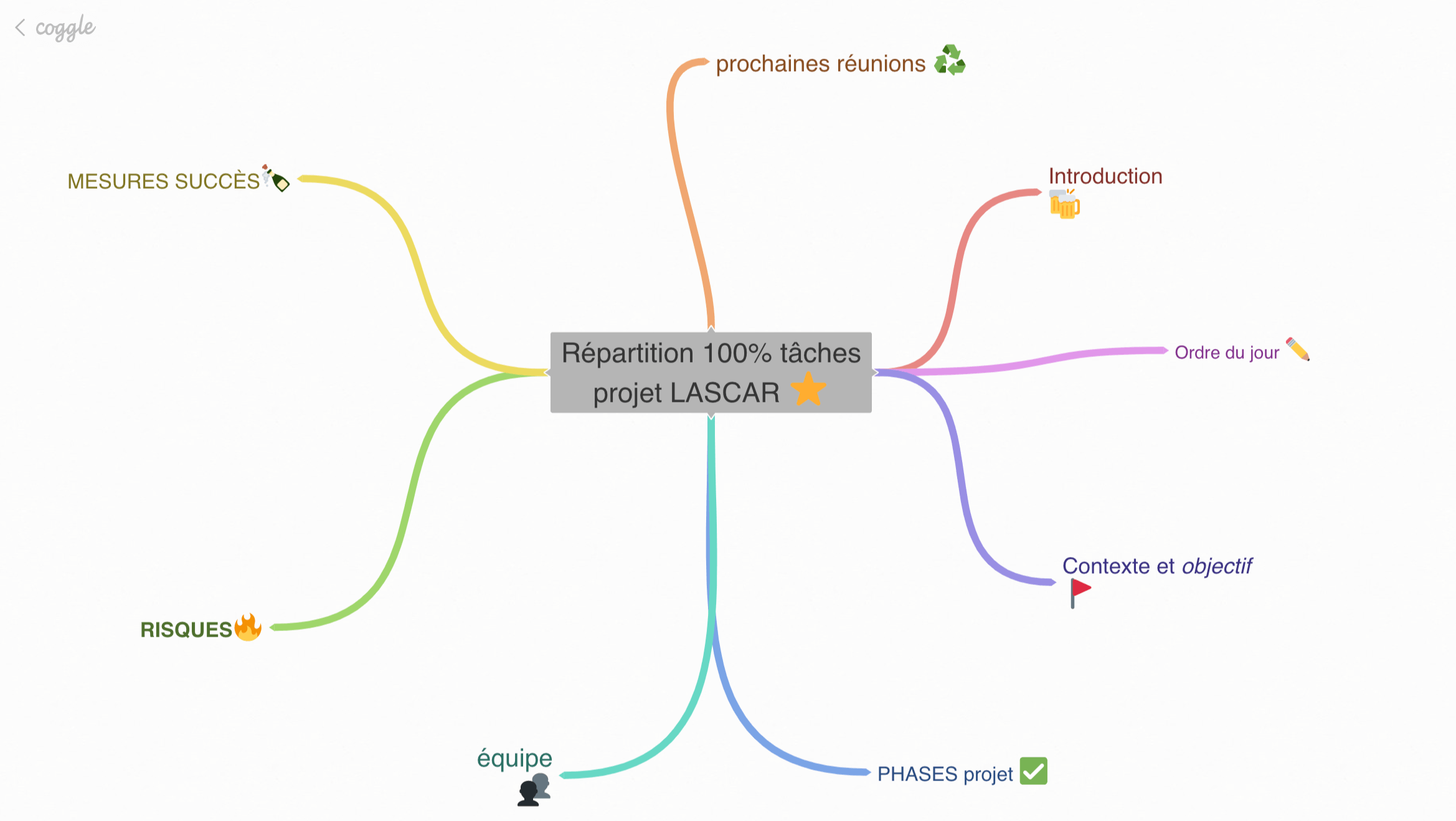 Plan réunion format mindmapping