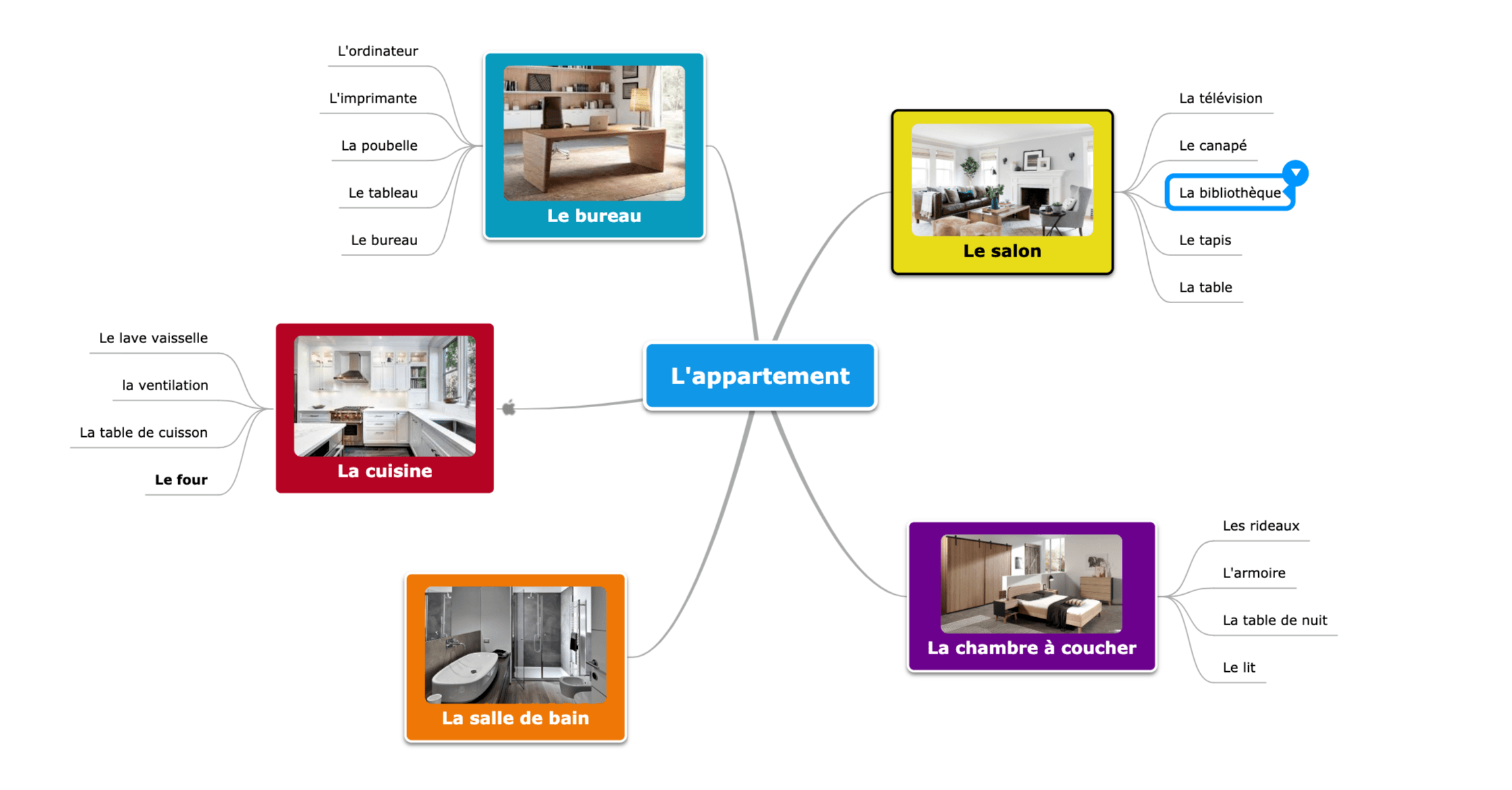 Apprendre avec le mindmap