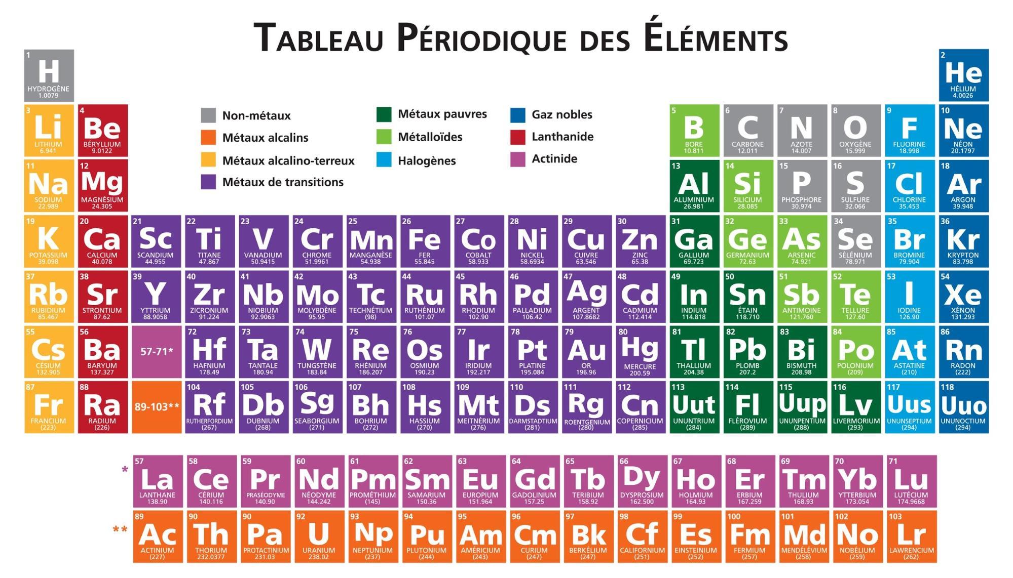 mémorisation tableau périodique des éléments