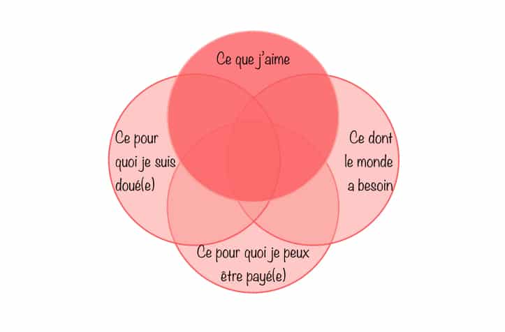 Ikigai ce que j'aime