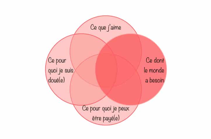 Ikigai ce dont le monde a besoin