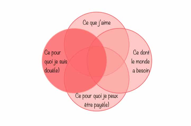 Ikigai ce pour quoi je suis doué