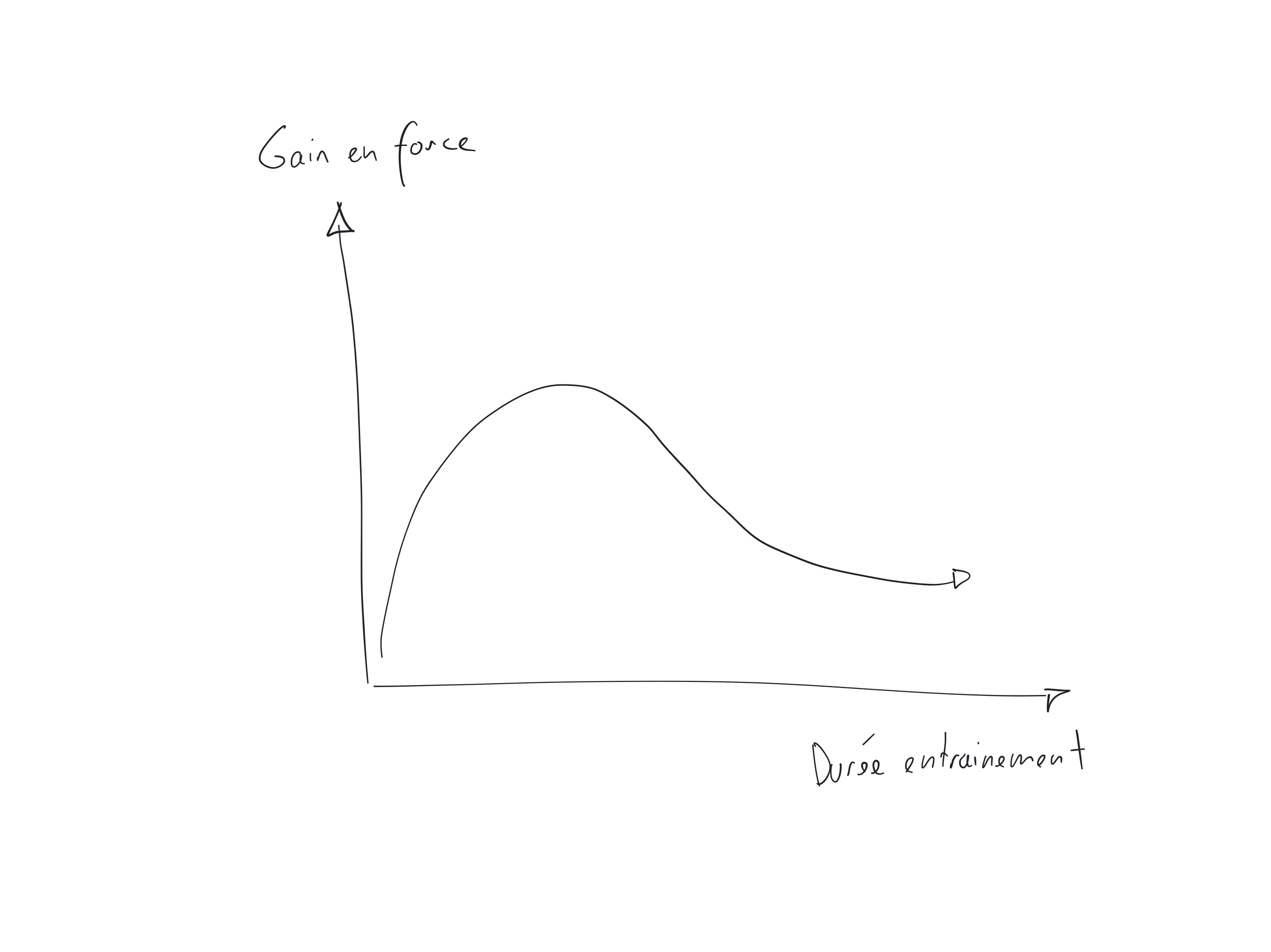 non linéarité d'un entraînement