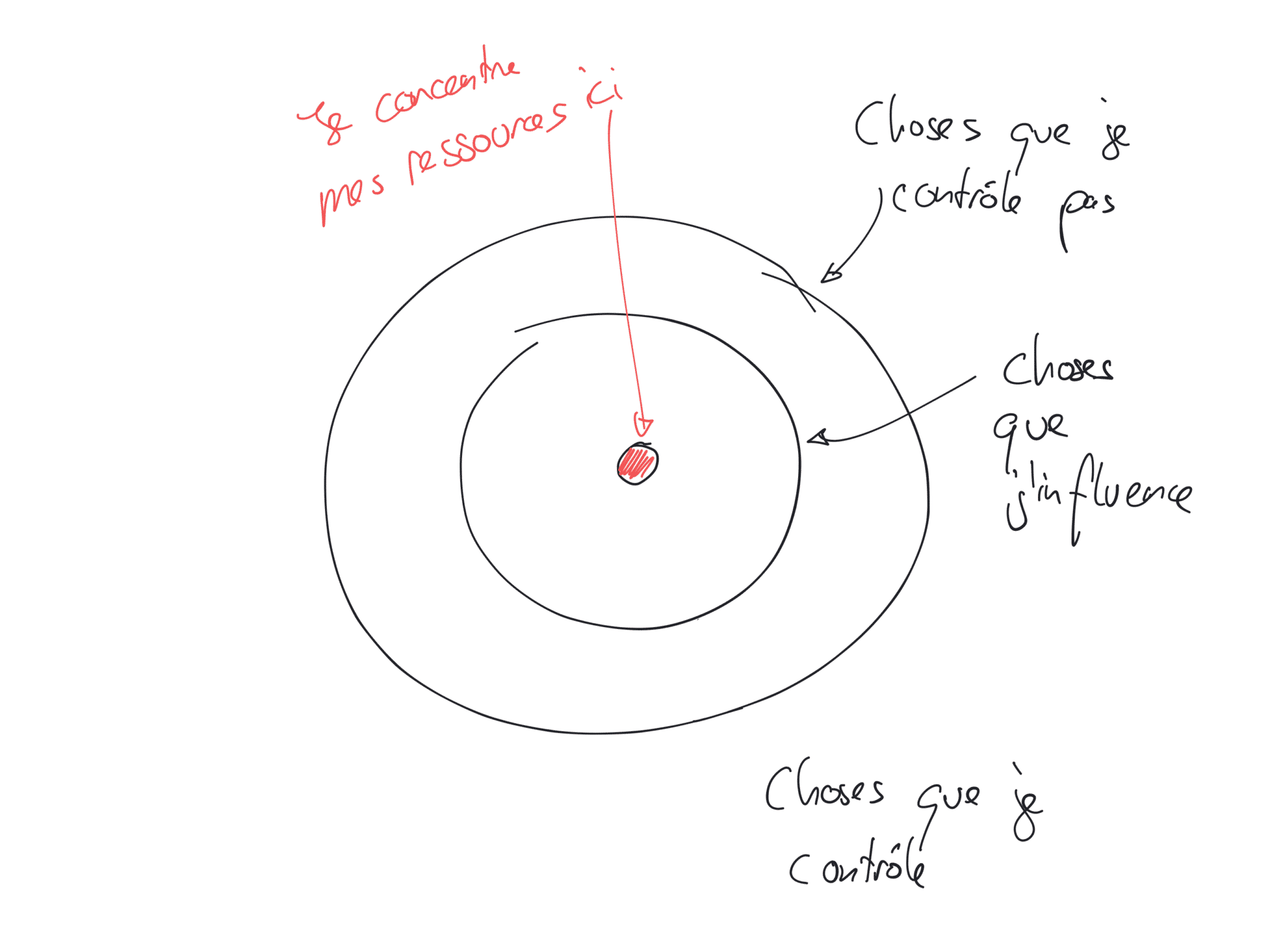 Zone de contrôles