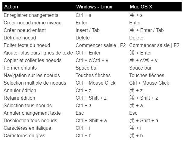 liste des raccourcis clavier framindap