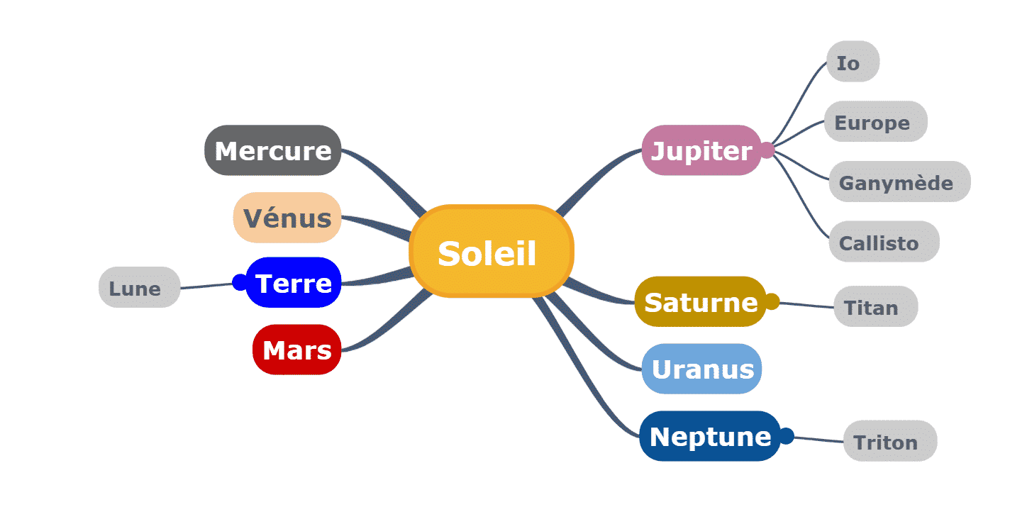 système solaire en mindmap avec Framindmap