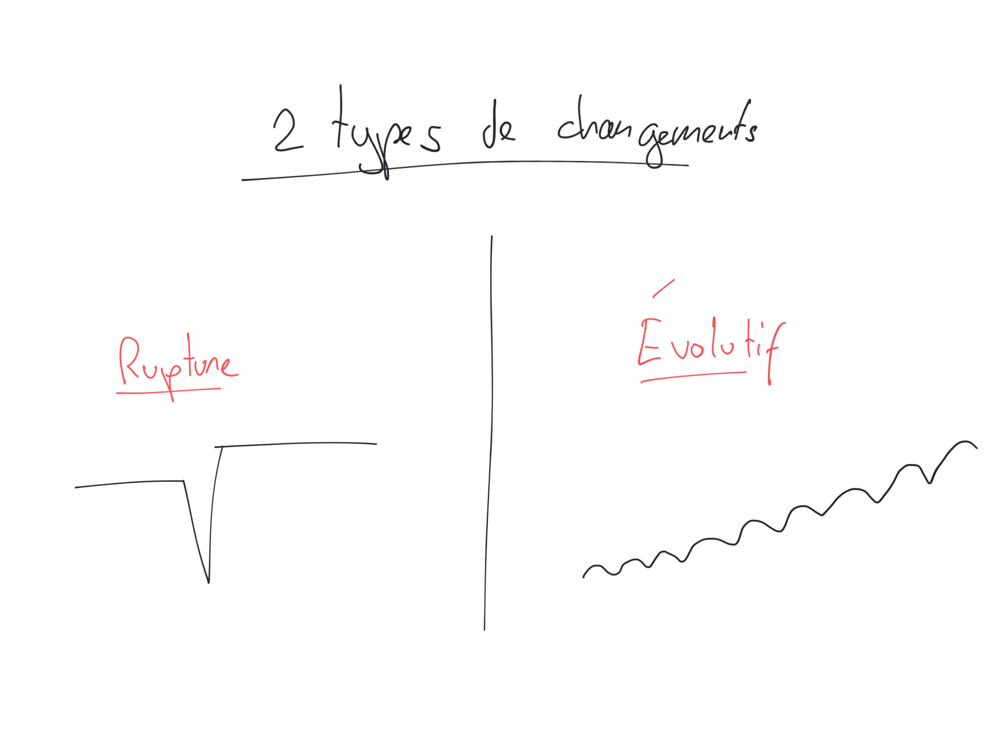 Les 2 types de changements