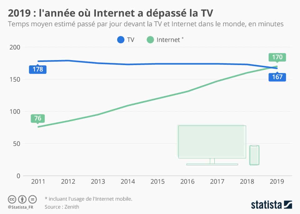 Statistiques : temps moyen passé devant la TV : 167minutes par jour en 2019