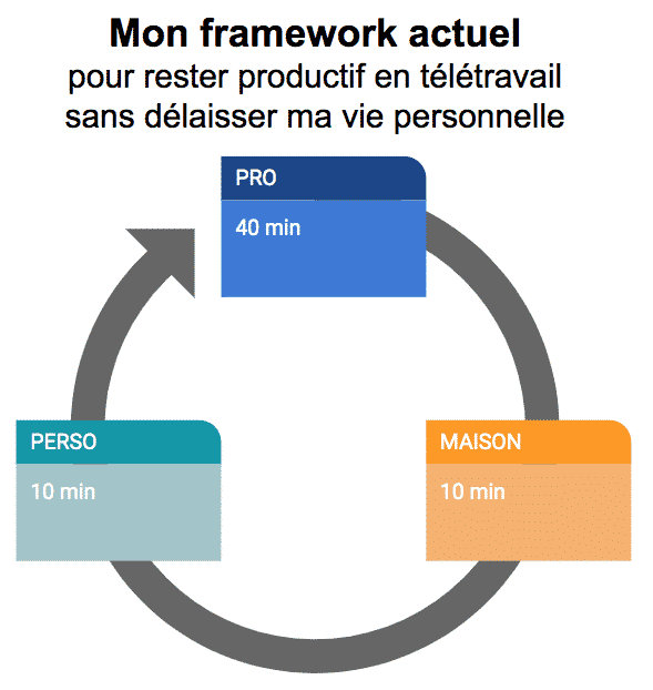 Télétravail : 40minutes de tâches pro, 10minutes tâches ménagères, 10minutes perso