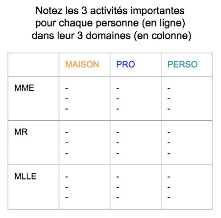 tableau récapitulatif tâches maison, pro, perso pour chaque télétravailleur