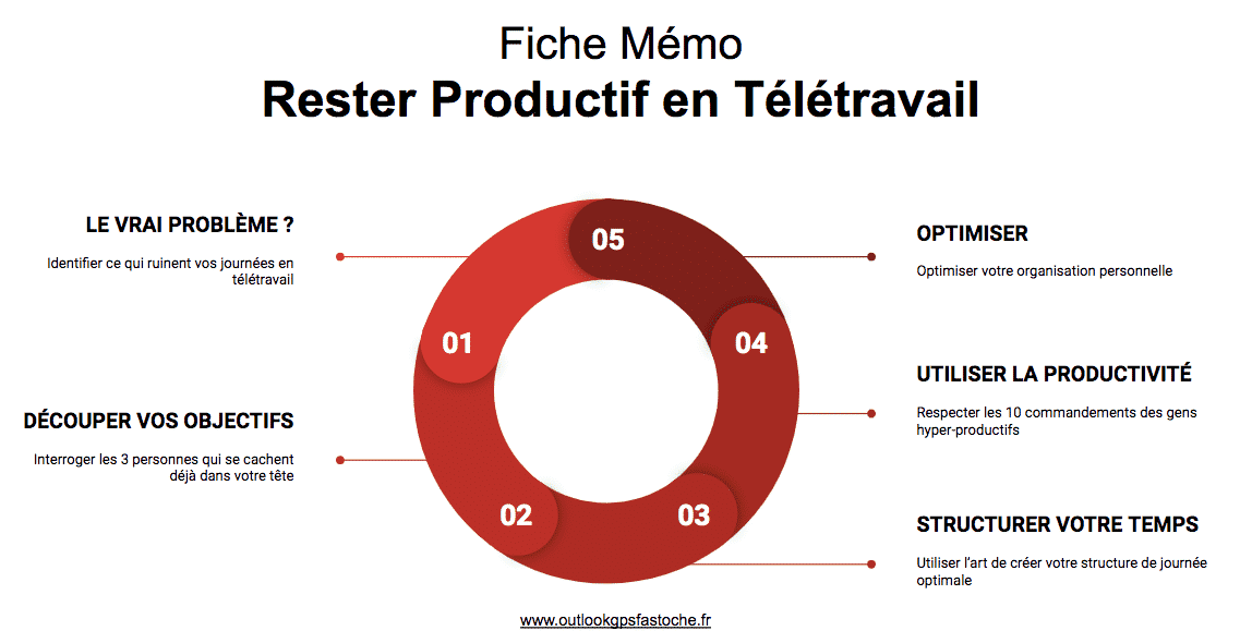 rester productif en télétravail en résumé