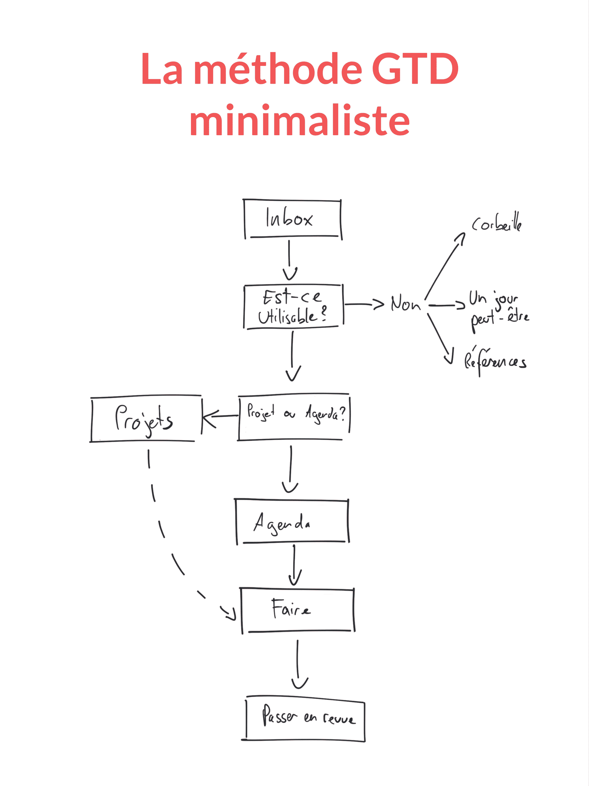 méthode gtd minimaliste numérique