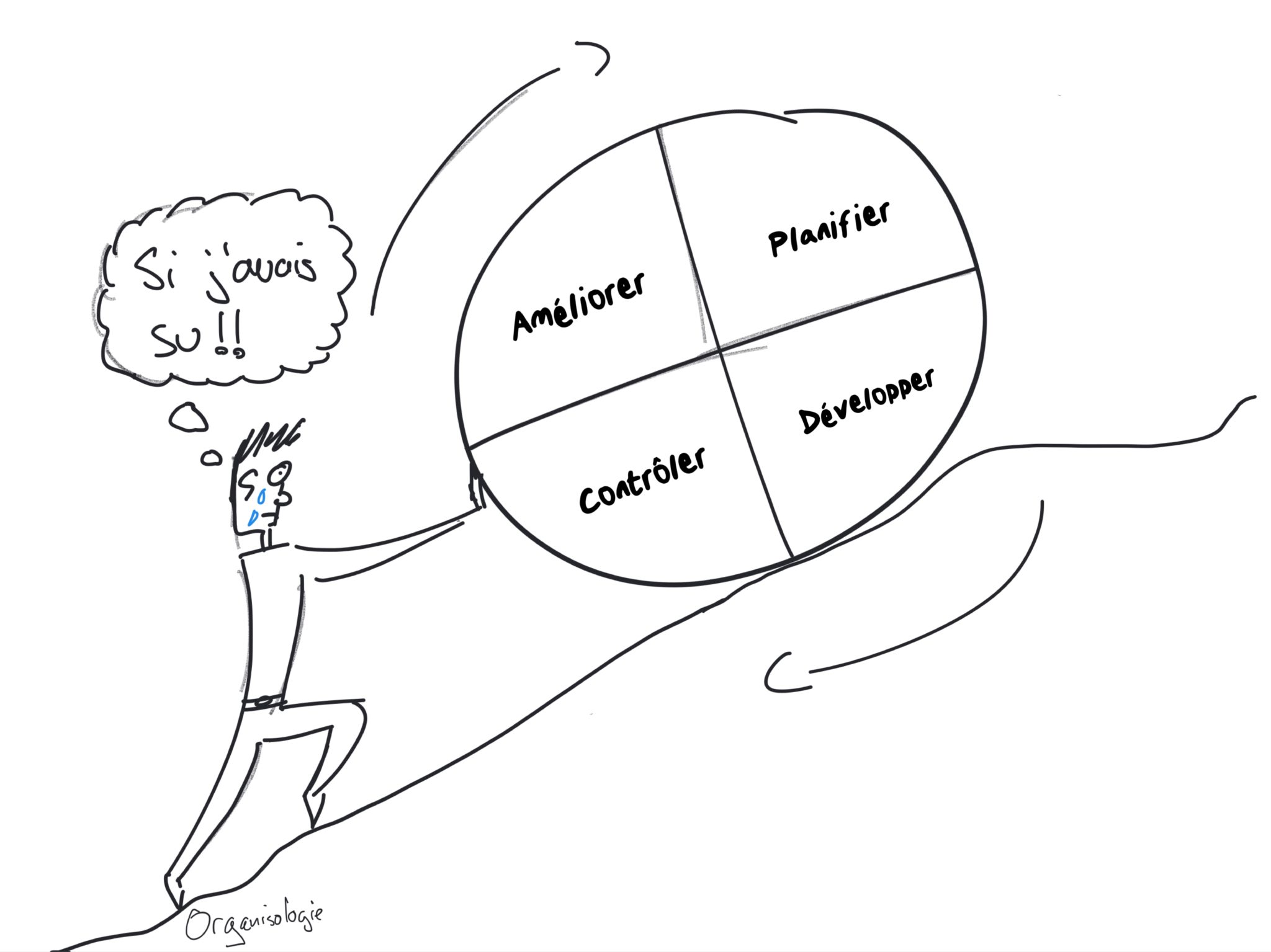 Méthode PDCA (roue de deming)