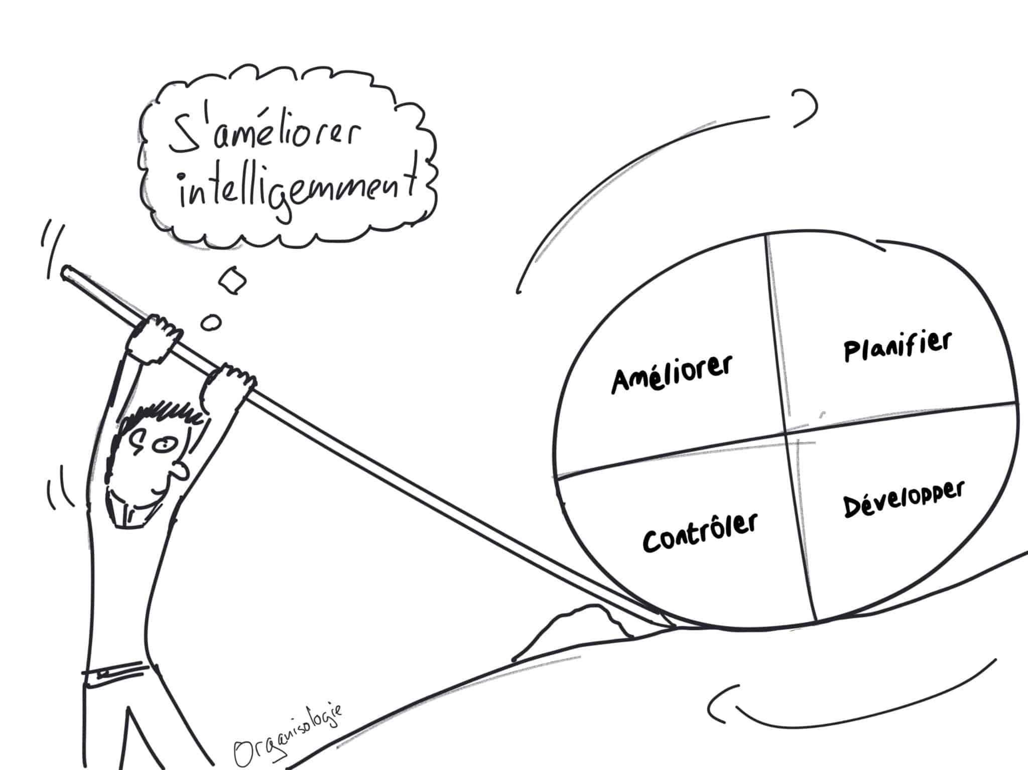 L'amélioration continue avec la roue de deming (Méthode PDCA)