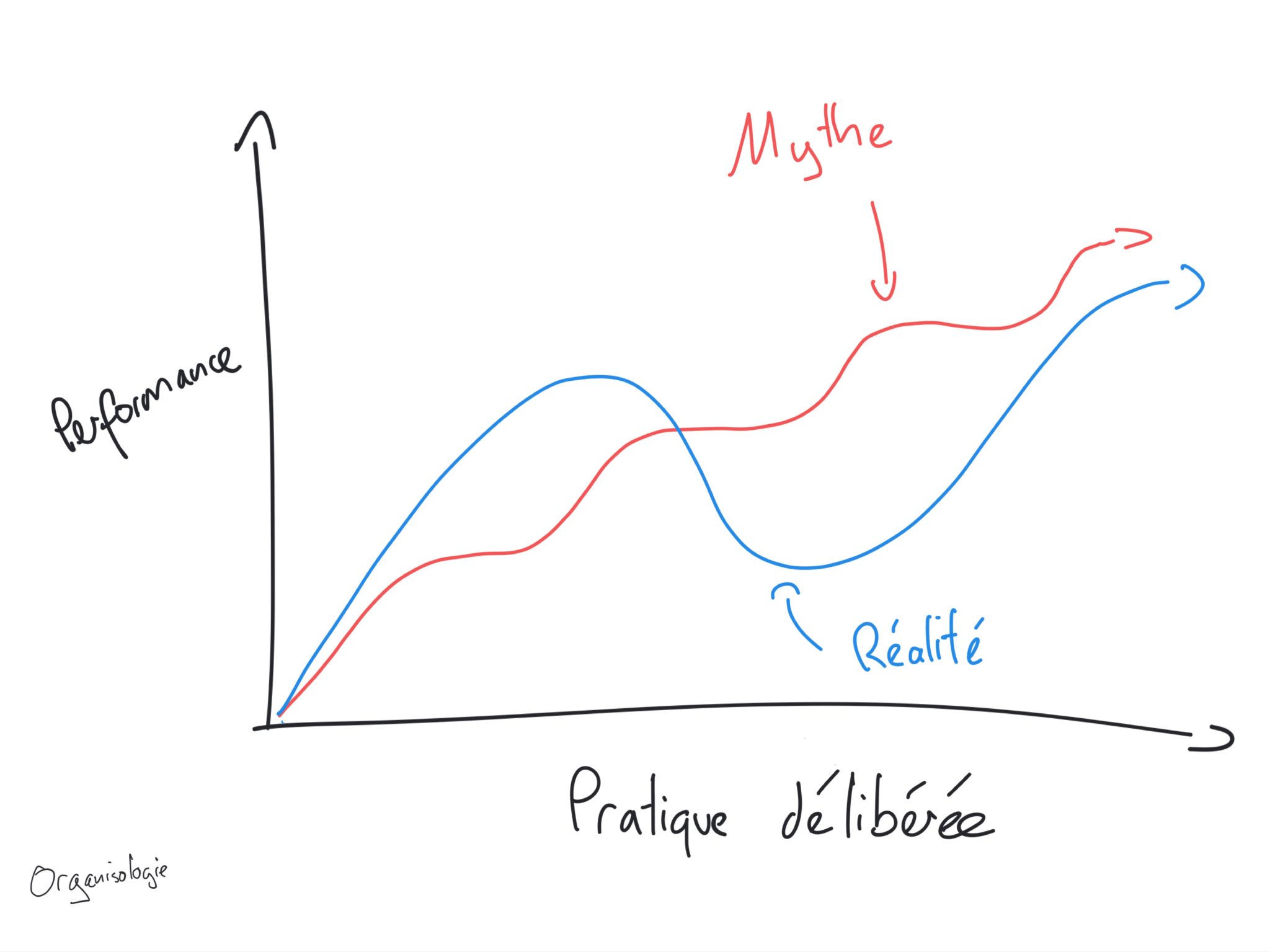 Progression de manière délibérée