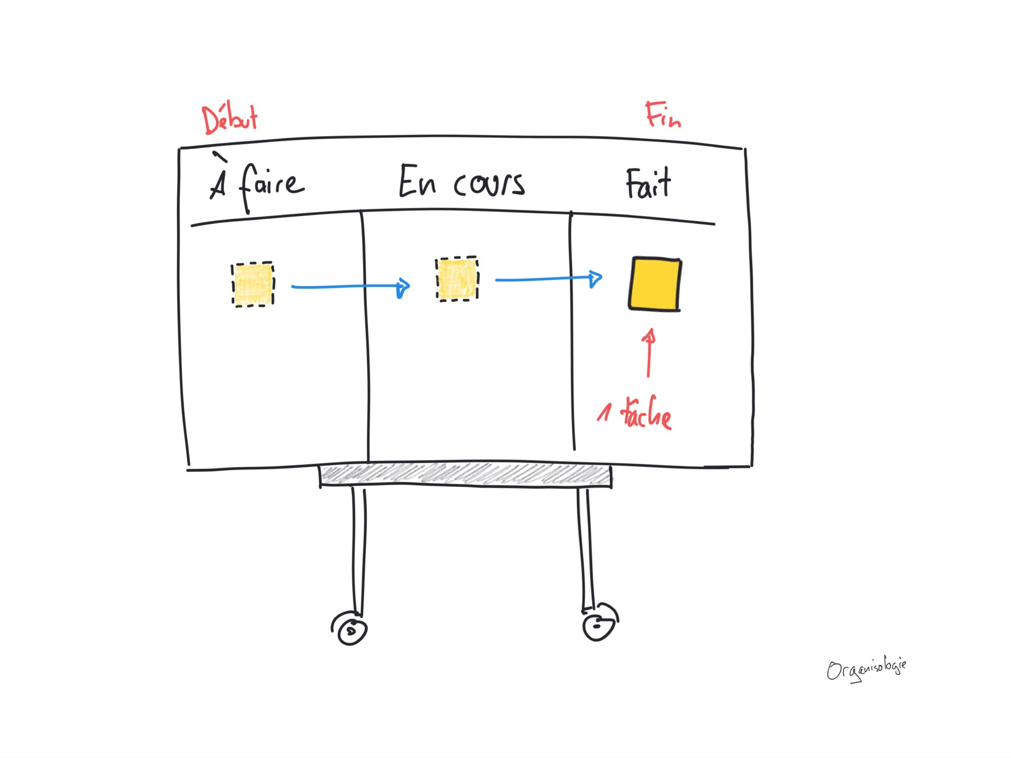 gestion de tâches avec le tableau kanban