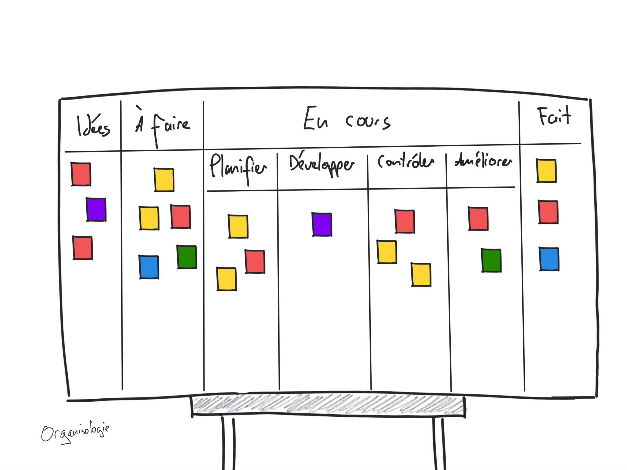 Kanban PDCA (roue de deming)