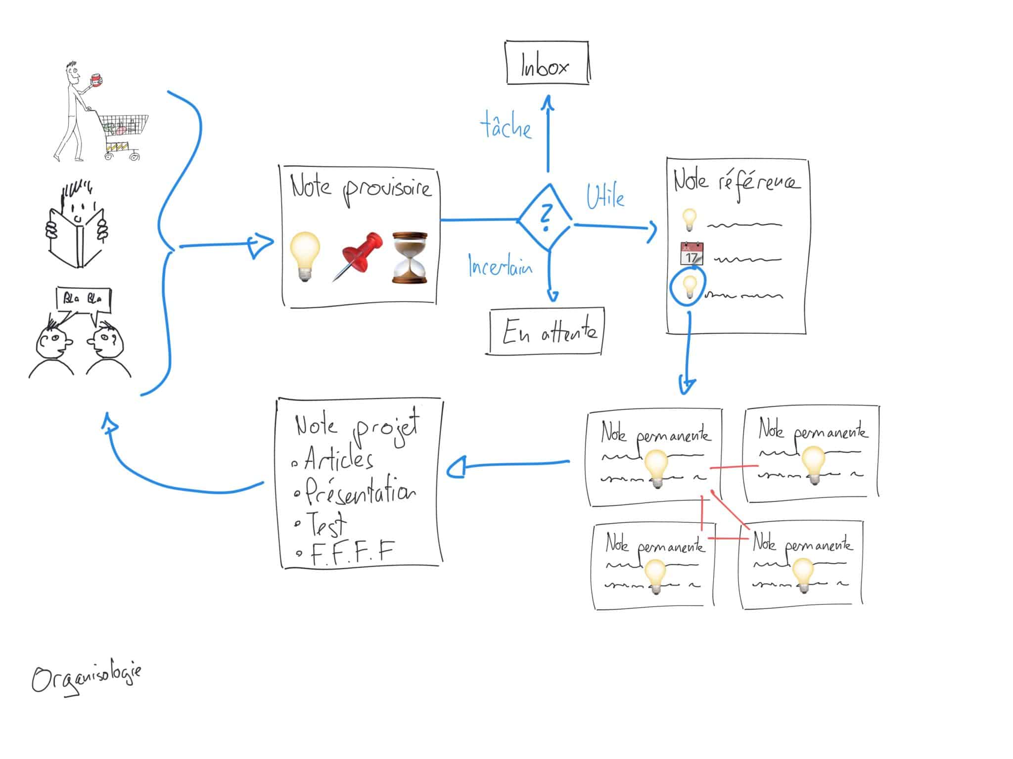 La méthode zettelkasten (flux)