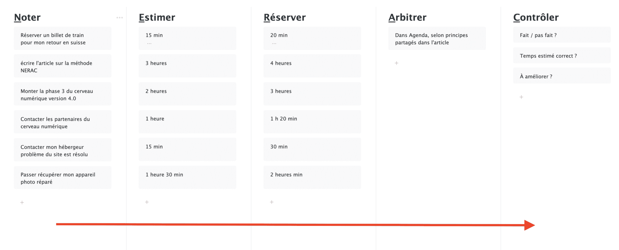 La méthode nerac exemple