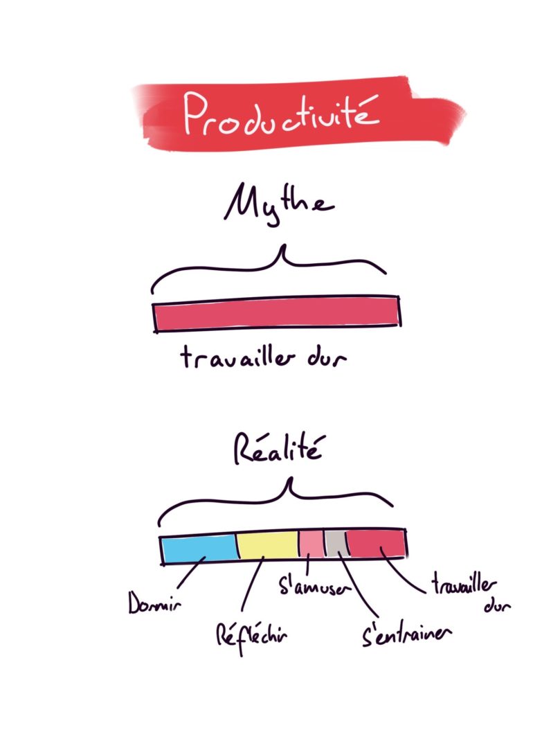 Mythe de la productivité