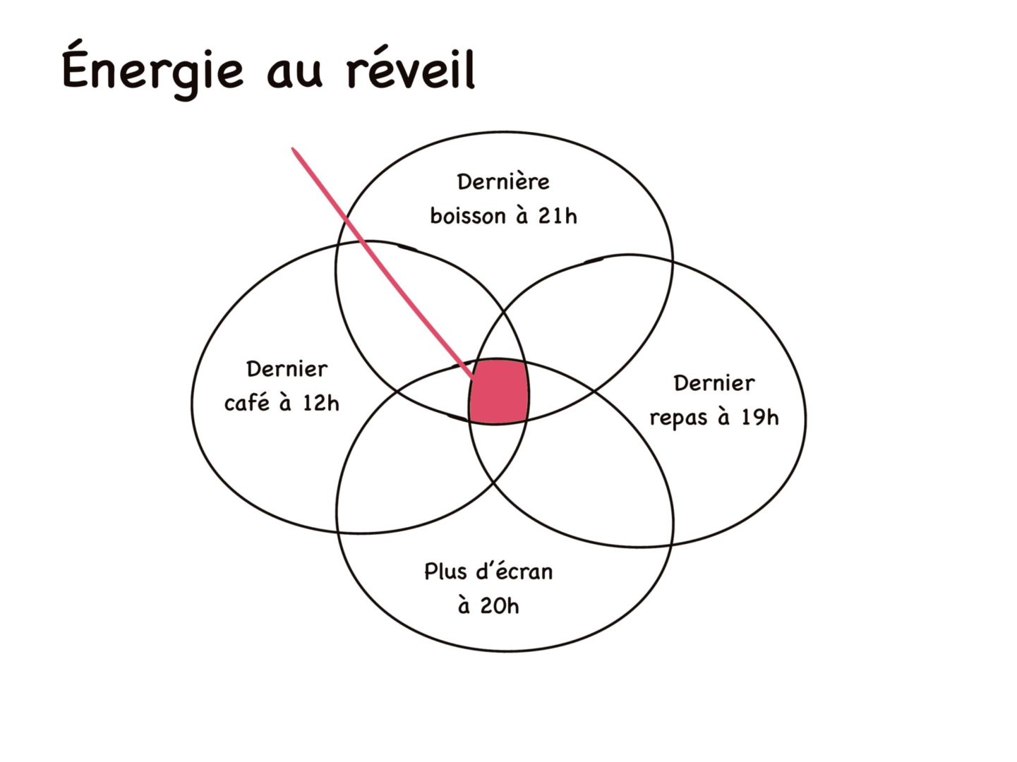 avoir de l'énergie au réveil