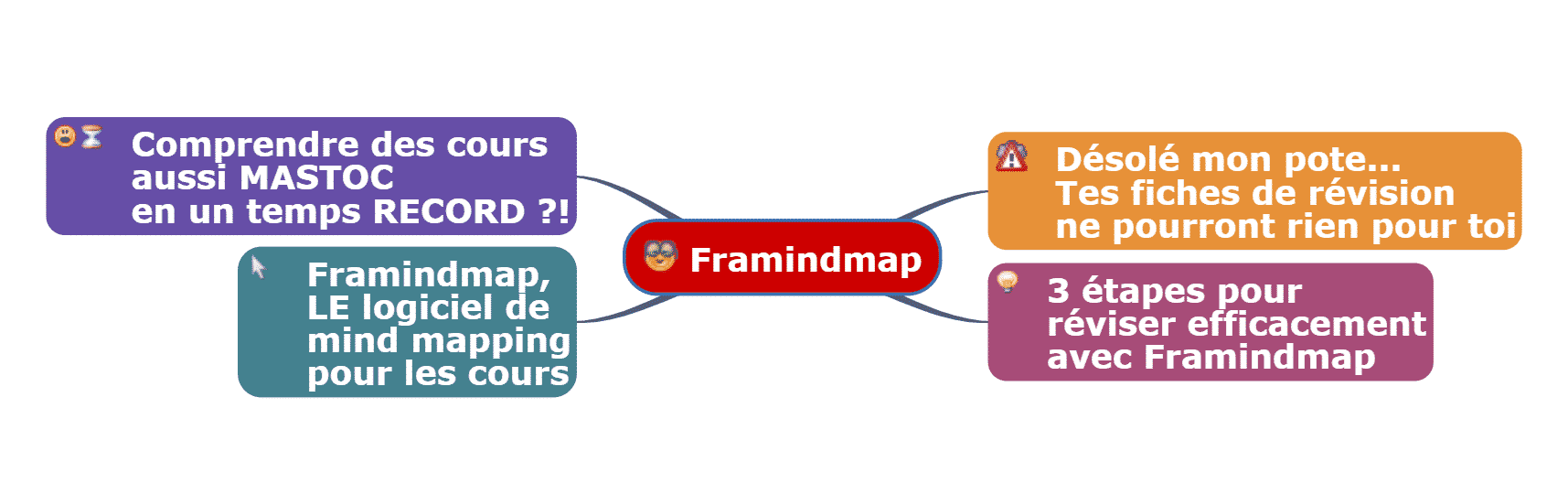 Framindmap: réinvente tes fiches de révision (pour des révisions express) -  Organisologie