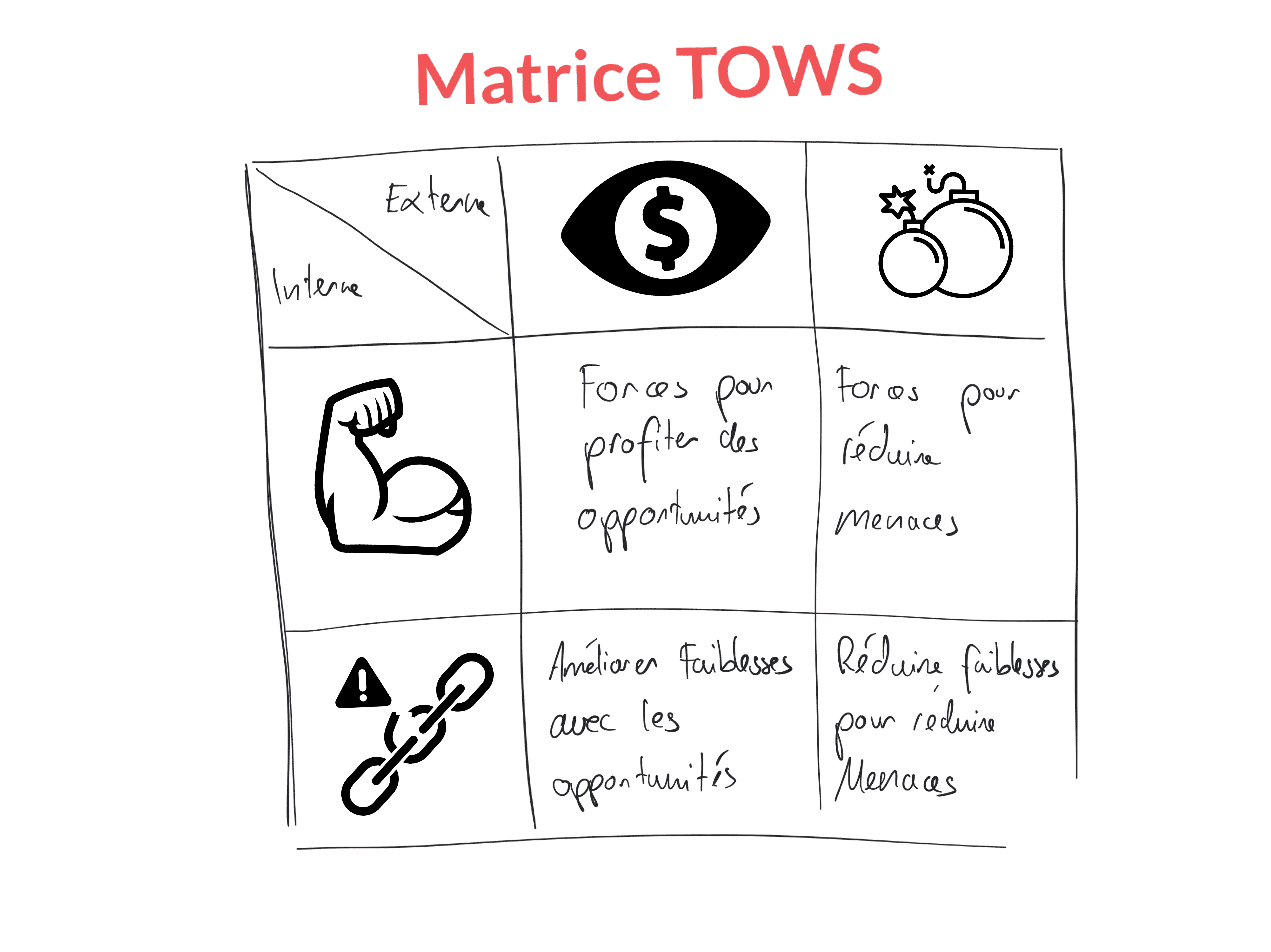 Matrice TOWS