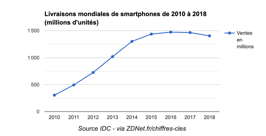Courbe représentant la livraison mondiale de smartphone en 2018