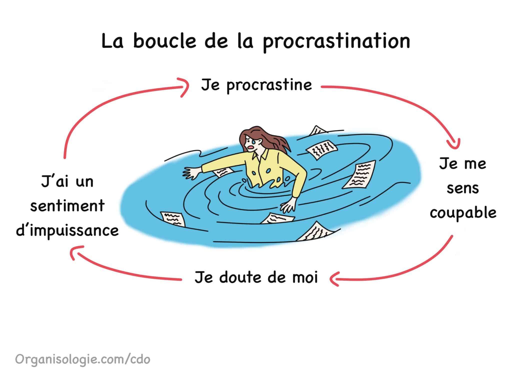 la boucle de la procrastination