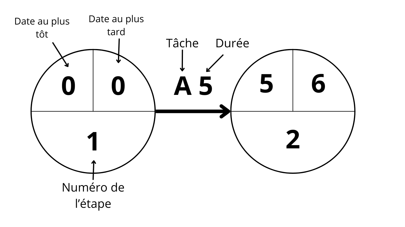 Exemple de diagramme de PERT 